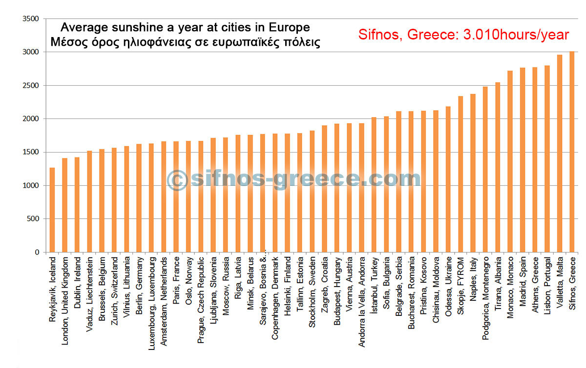 Διάγραμμα με τον μέσο όρο ηλιοφάνειας σε Ευρωπαϊκές πόλεις και στη Σίφνο